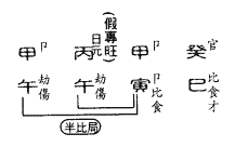 假专旺的八字