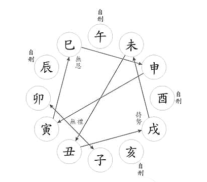 地支相刑